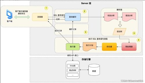 深入解析SQL處理流程 Server層與存儲(chǔ)引擎的交互及數(shù)據(jù)管理結(jié)構(gòu)